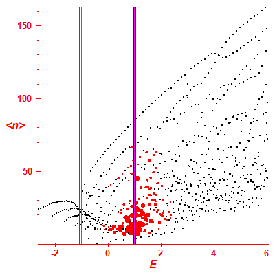 Peres lattice <N>
